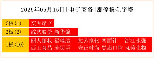 丽人丽妆连收5个涨停板