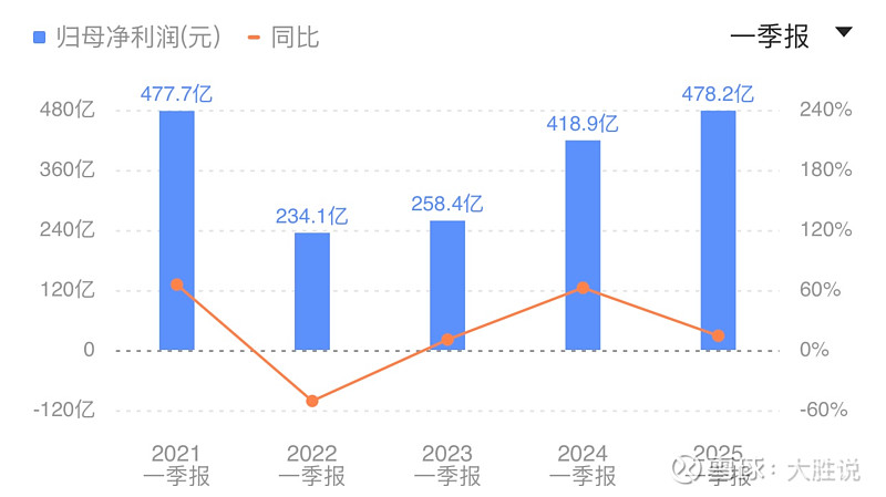 百度Q1财报：总营收325亿元超预期 智能云同比增速达42%