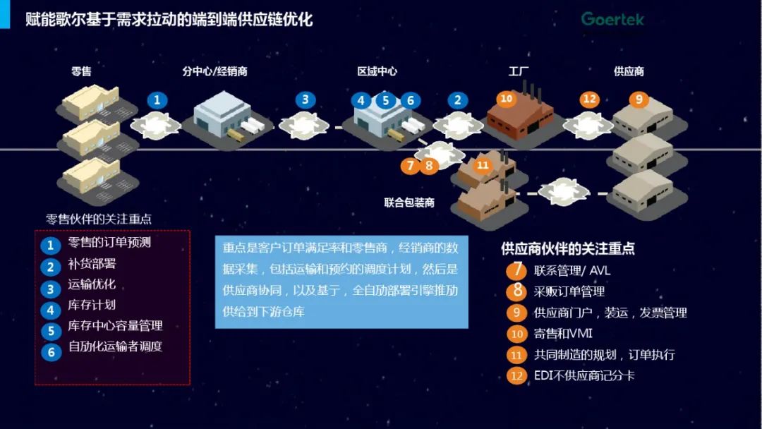 赵先德：数字化供应链的本质是构建“数字化端到端整合与创新”的能力