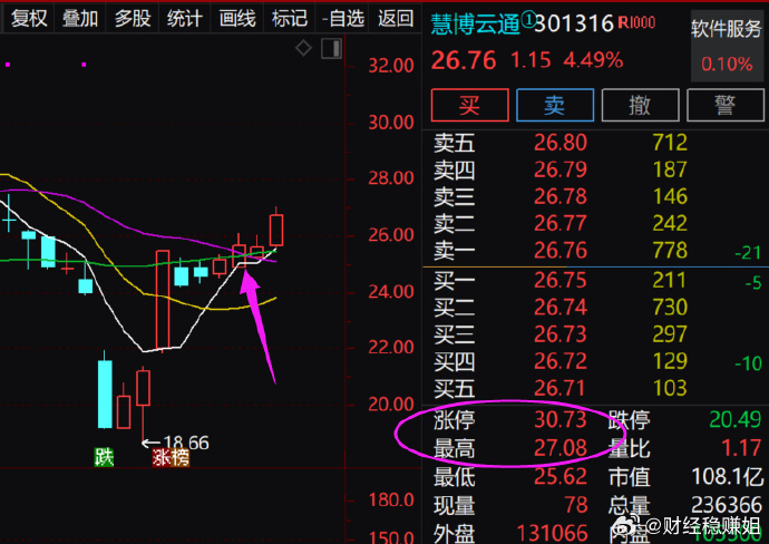 慧博云通连收3个涨停板