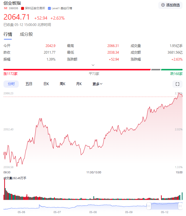 开盘播报：创业板指微幅高开，深证成指跌0.19%