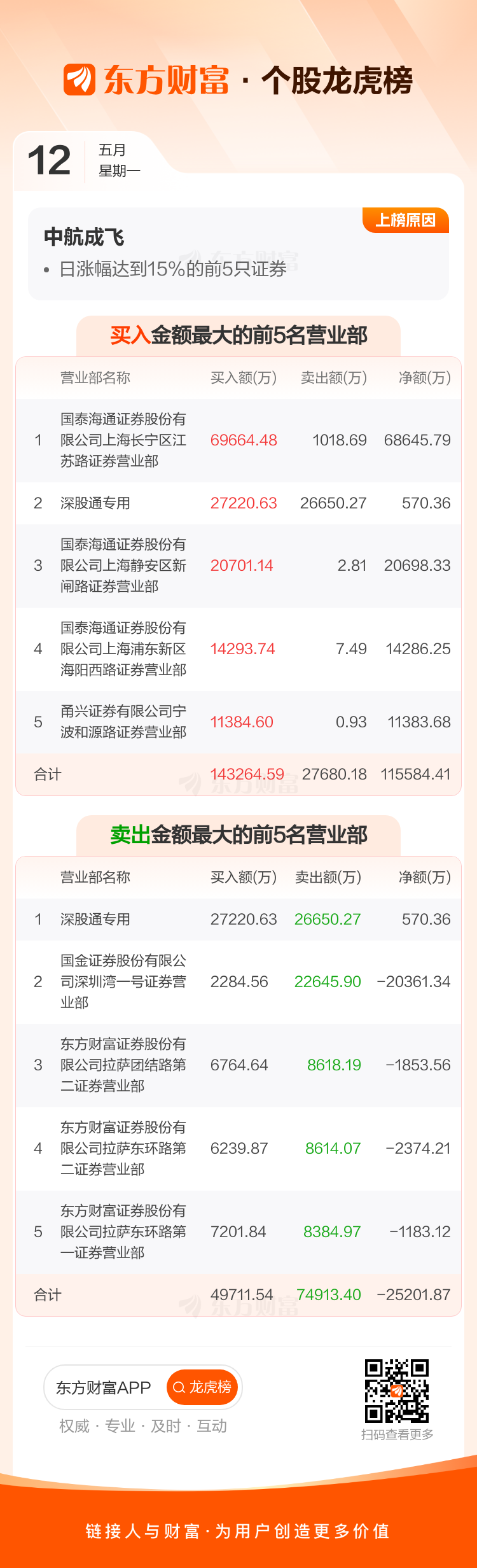 中航成飞：截至2025年5月20日，公司股东总数105,373户