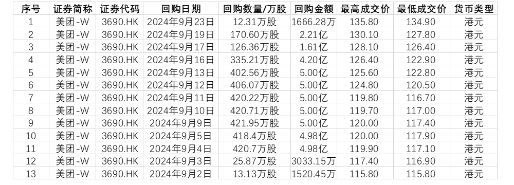 友邦保险(01299.HK)5月21日回购3605.29万港元，年内累计回购90.95亿港元