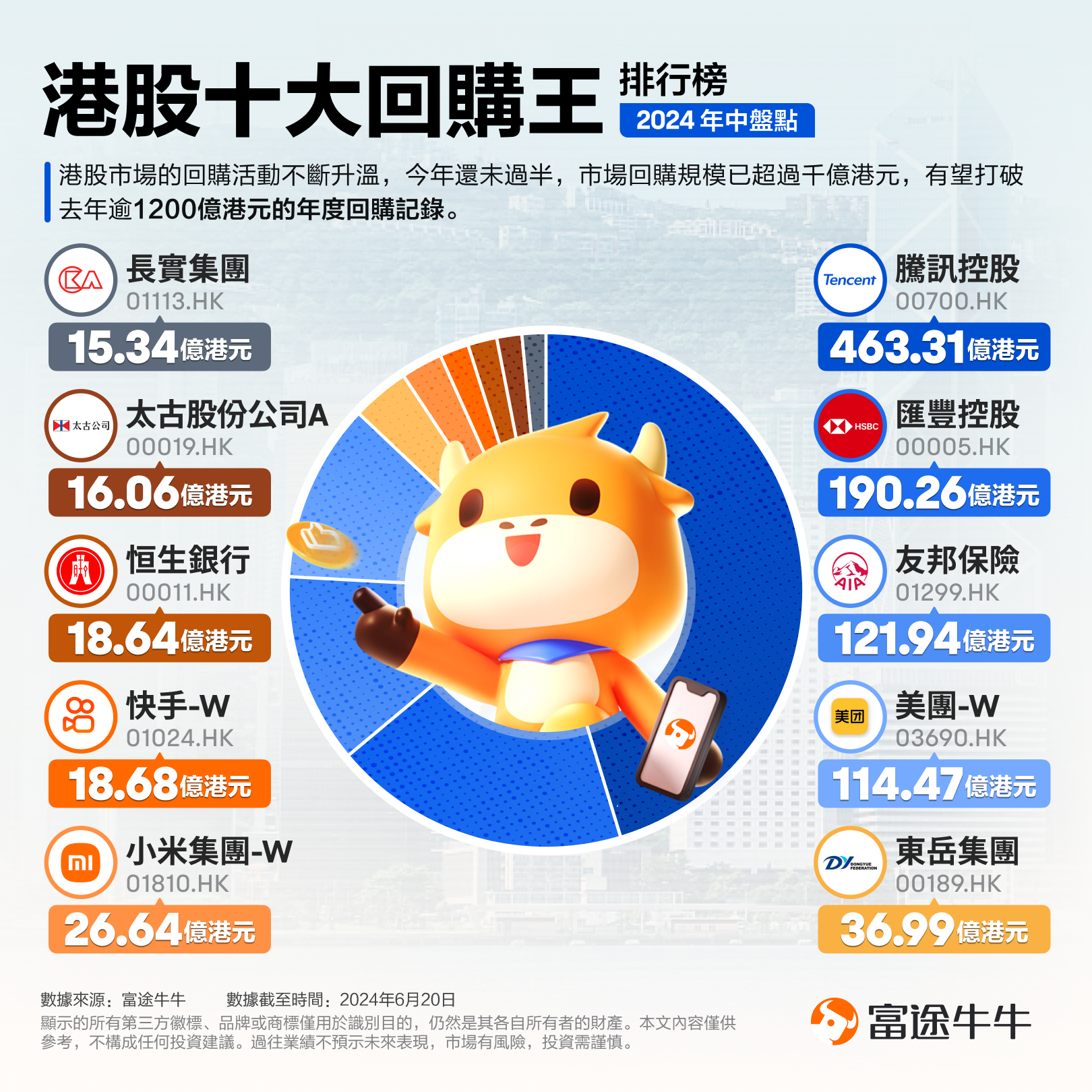 友邦保险(01299.HK)5月21日回购3605.29万港元，年内累计回购90.95亿港元