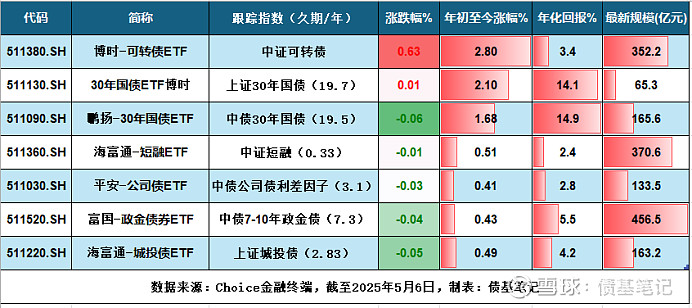 债市收盘|国新办召开科技金融政策发布会，债市行情清淡，长端品种振幅约1bp
