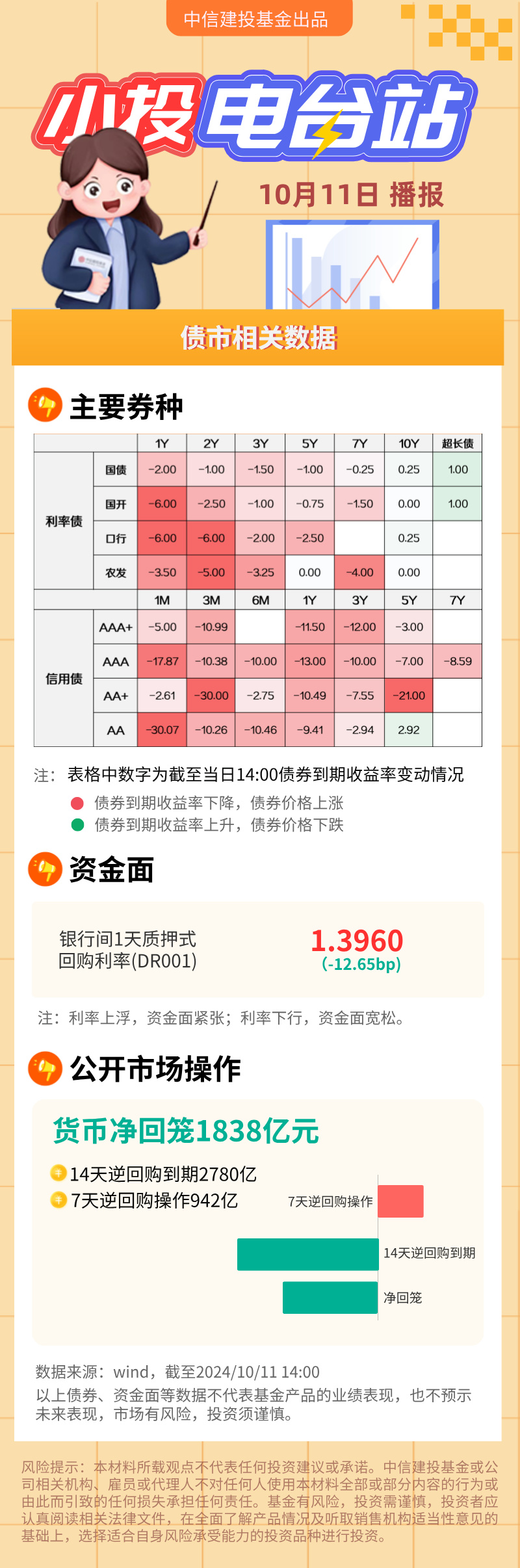 债市收盘|国新办召开科技金融政策发布会，债市行情清淡，长端品种振幅约1bp