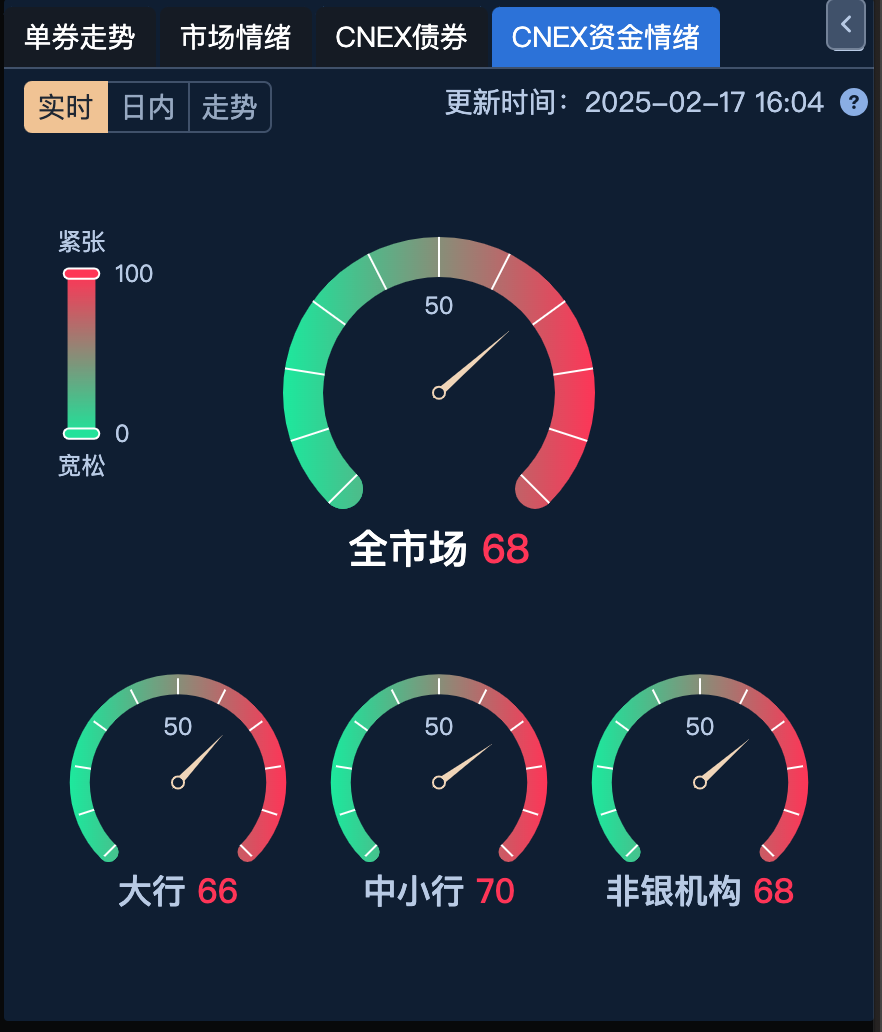 债市收盘|国新办召开科技金融政策发布会，债市行情清淡，长端品种振幅约1bp