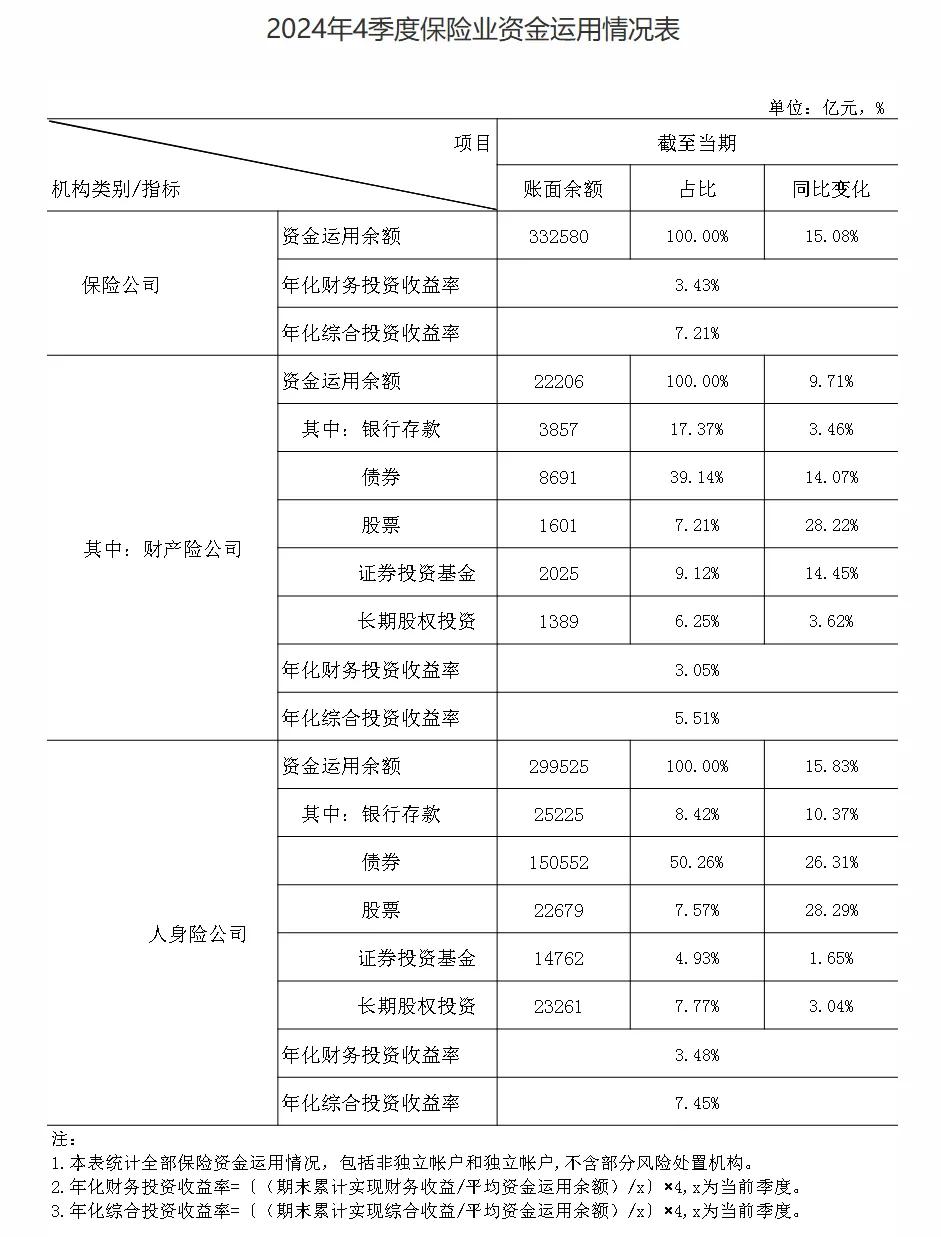 金融监管总局：近期将批复第三批保险资金长期投资改革试点 规模为600亿元