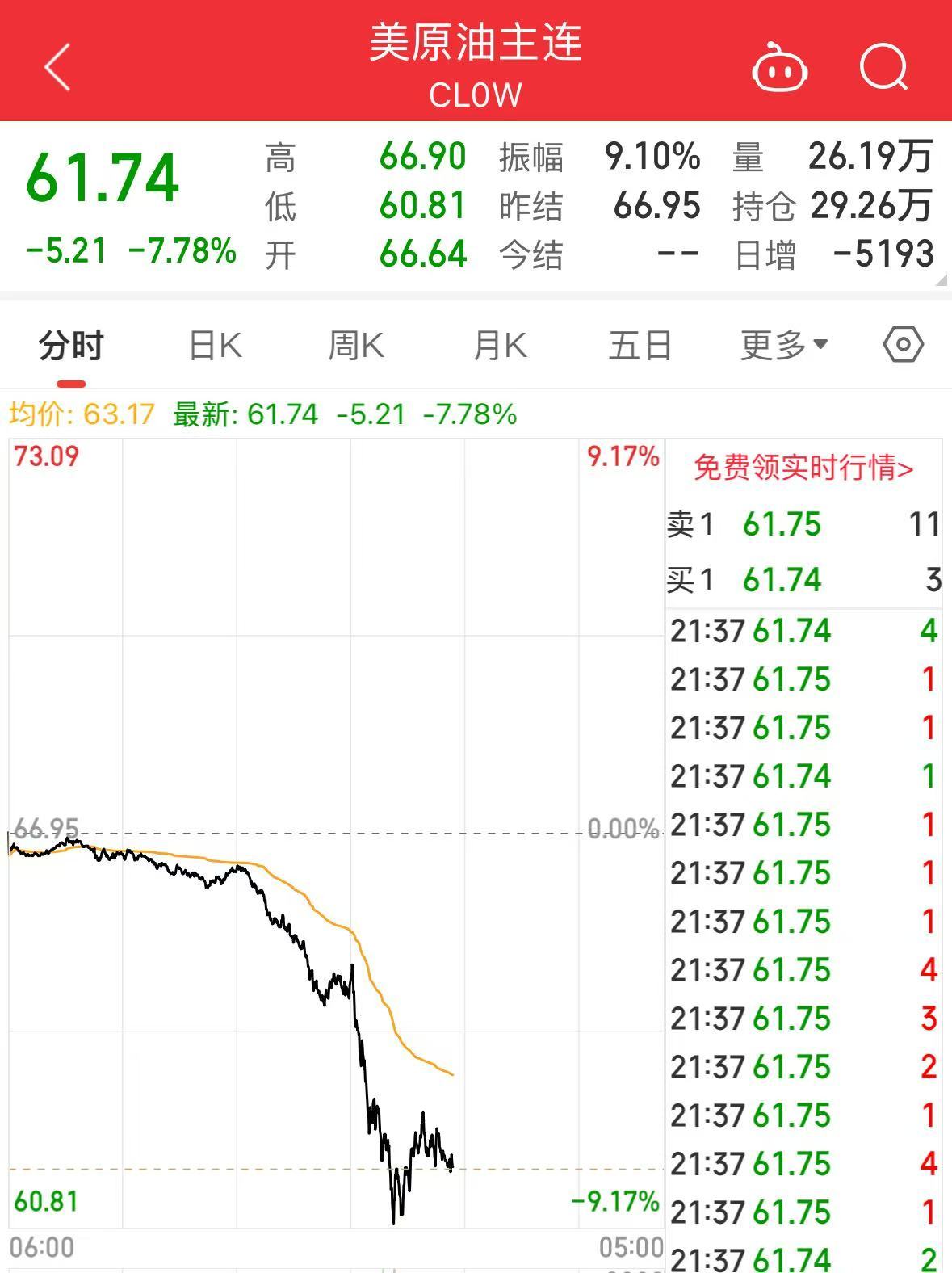 突发!美股震荡!黄金又跌!