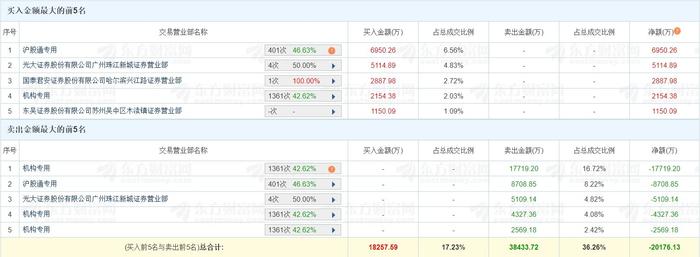 源飞宠物跌停，3机构现身龙虎榜