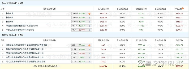 速达股份换手率38.26%，龙虎榜上机构买入973.98万元，卖出1321.18万元
