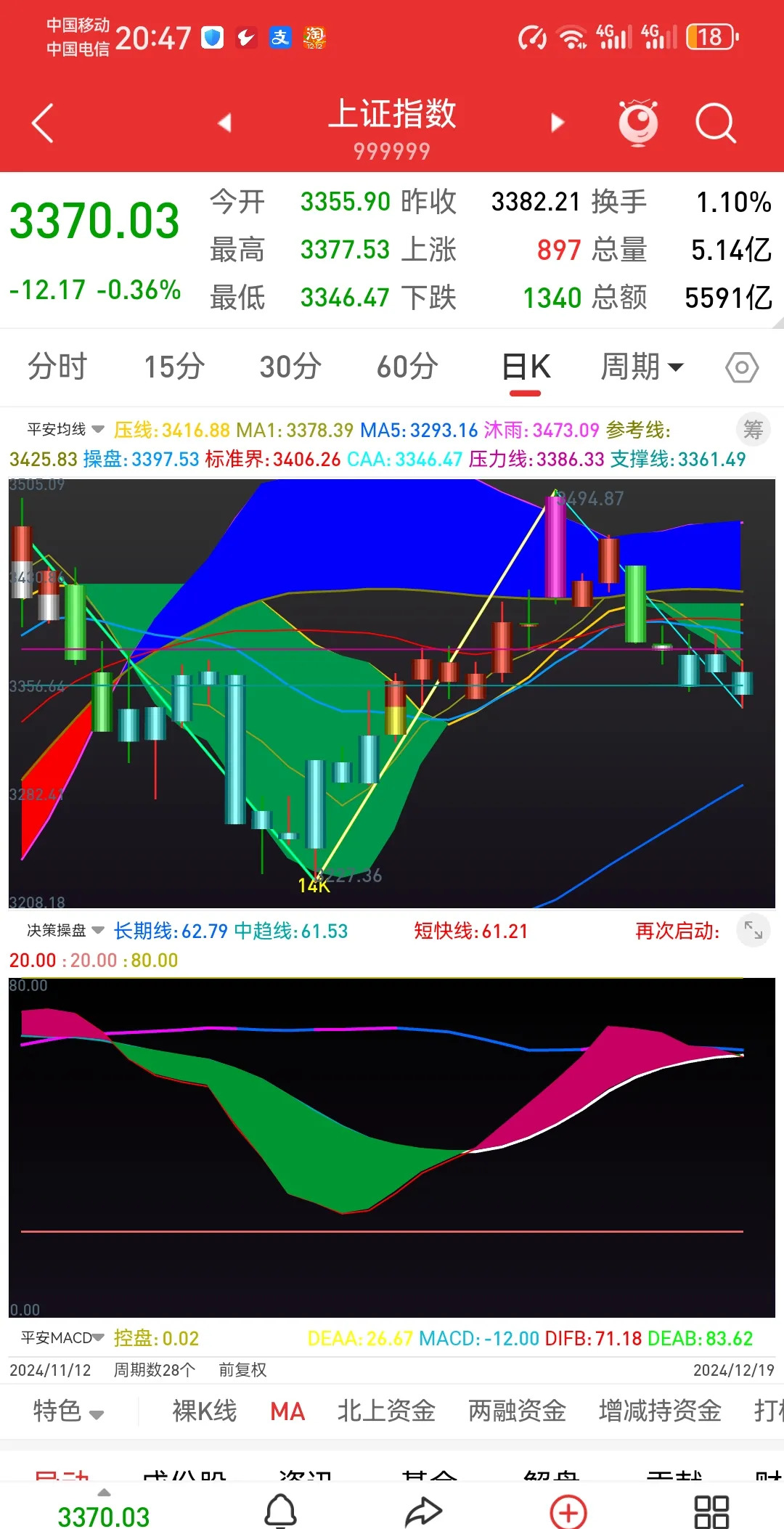 281只股短线走稳 站上五日均线