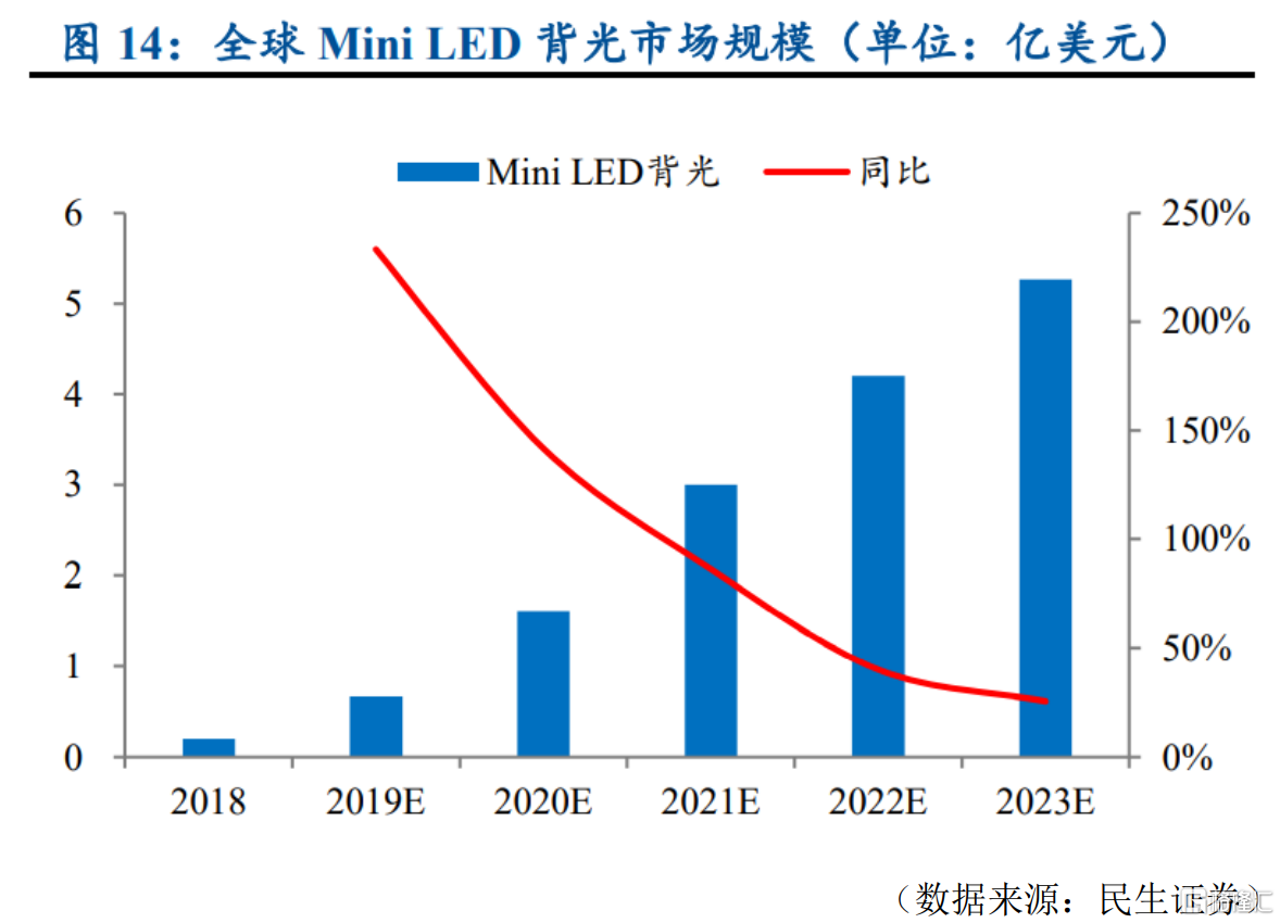 聚飞光电：公司车用LED和Mini LED产品市场需求旺盛，产能在稳步扩充中