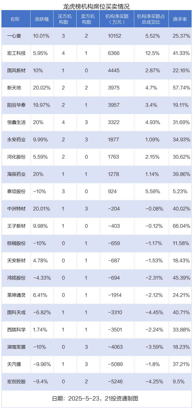 阳谷华泰5月23日龙虎榜数据