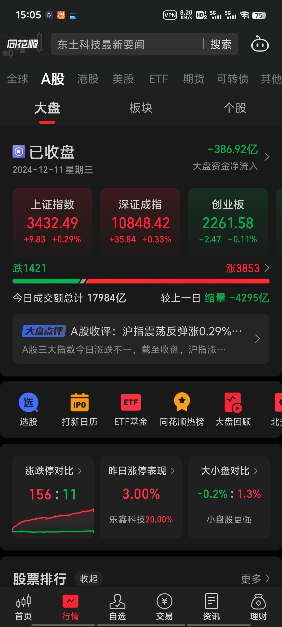 【盘中播报】10只A股跌停 综合行业跌幅最大