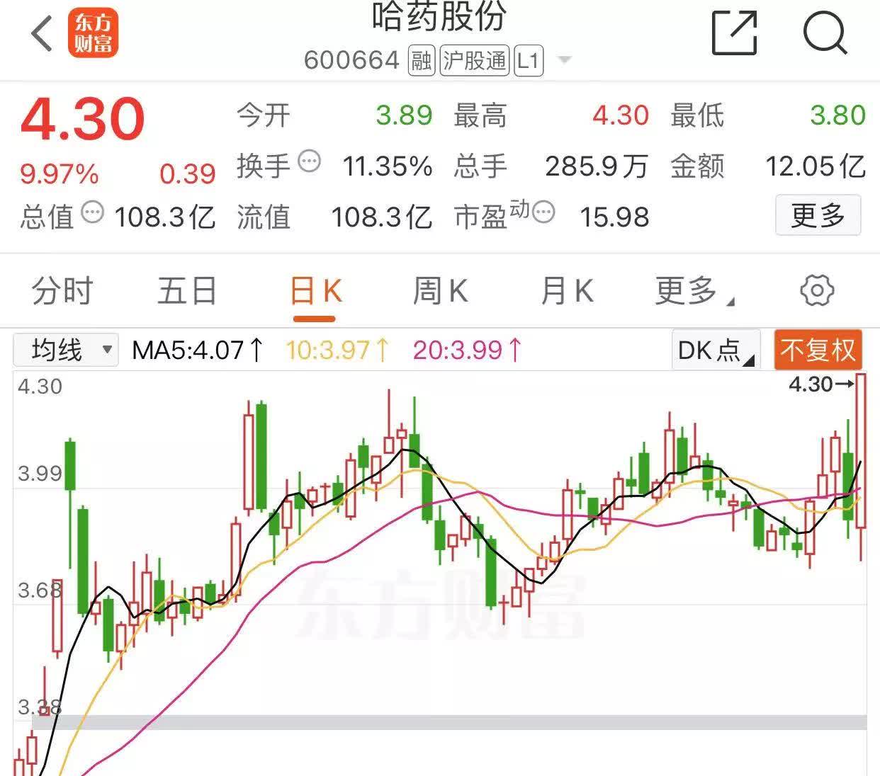 医药板块强势上扬 多瑞医药、海辰药业20%涨停