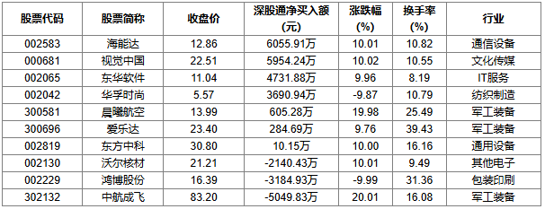 廊坊发展5月23日龙虎榜数据