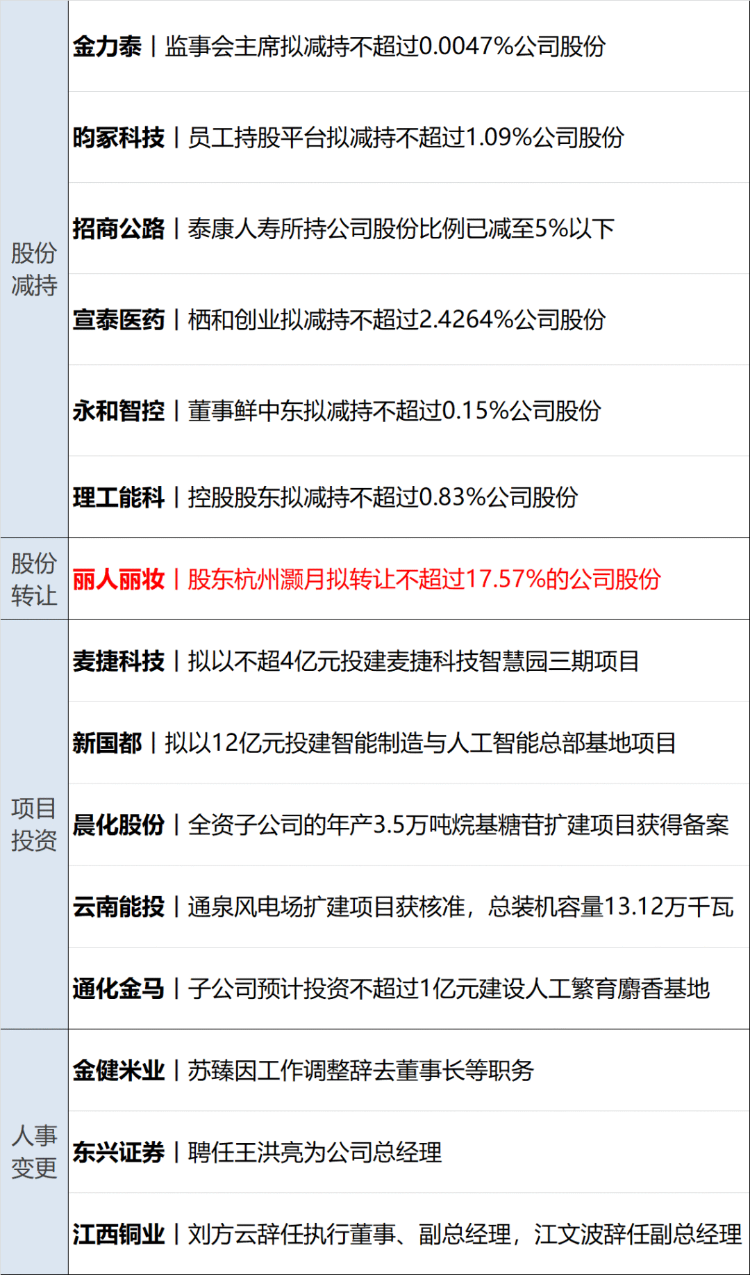 有研粉材：控股股东一致行动人拟减持不超103万股公司股份