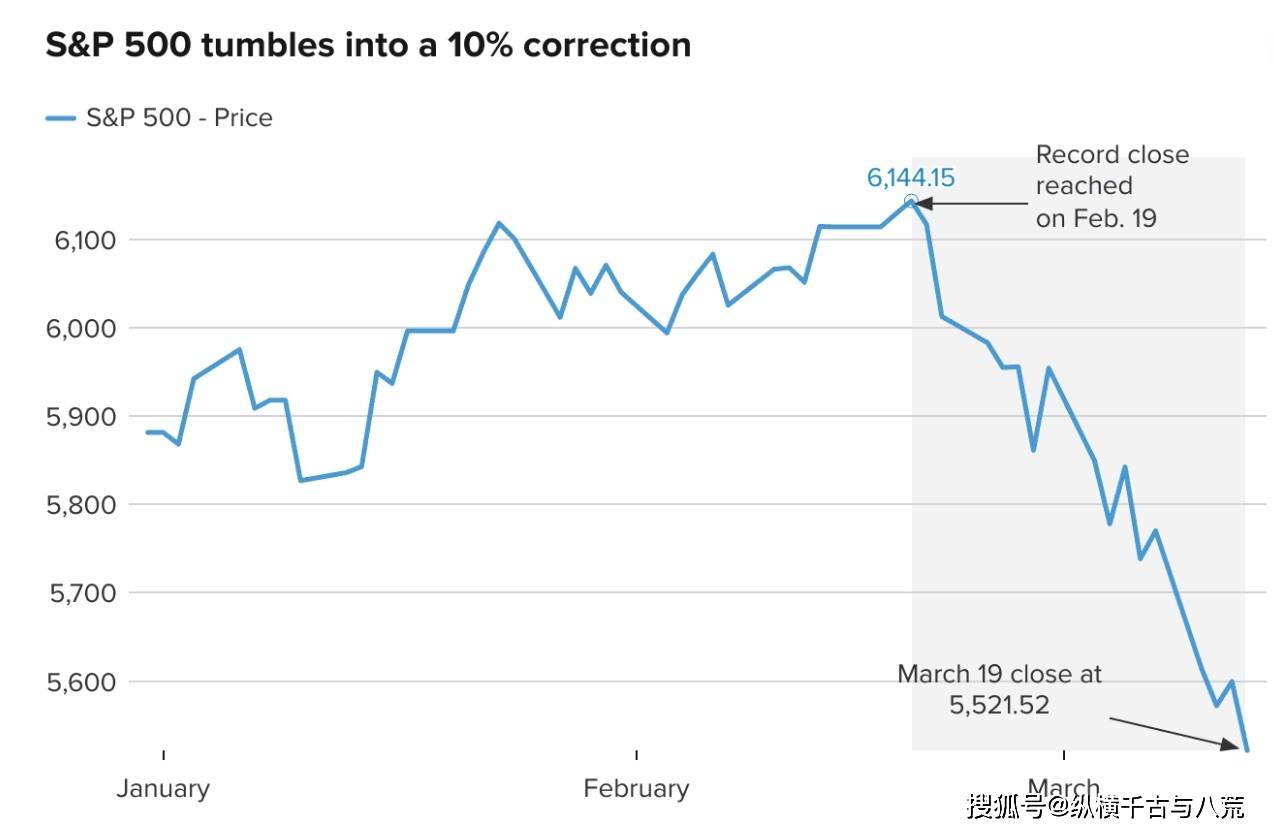 特朗普建议：6月1日起对欧盟征收50%关税！股市暴跌！