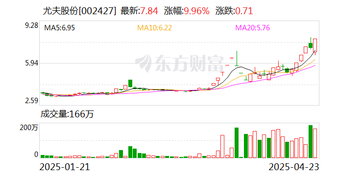 常辅股份龙虎榜：营业部净卖出1987.76万元
