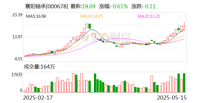 常辅股份龙虎榜：营业部净卖出1987.76万元