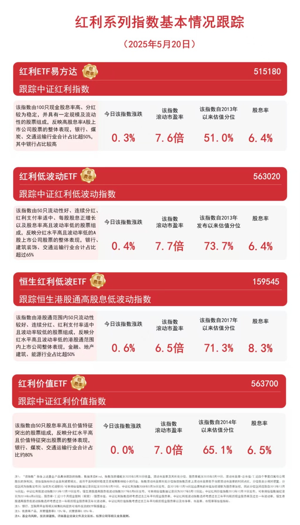 长城中证红利低波100ETF今日起发售