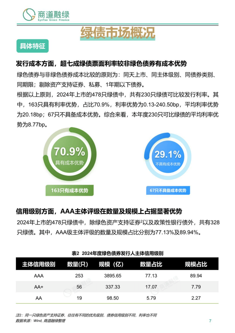 交易商协会发布《中国债券市场发展报告（2024）》：全年发行各类债券79.62万亿元