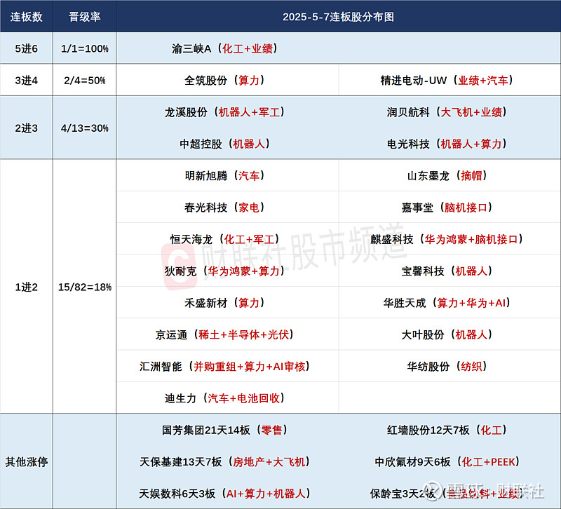 今日85只个股涨停 主要集中在机械设备、化工等行业