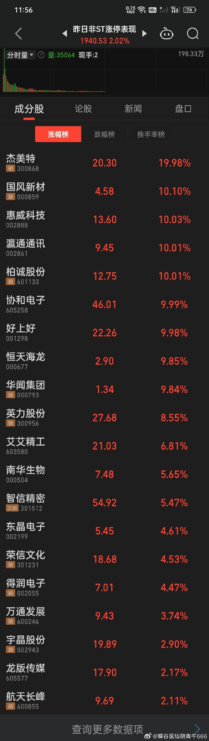 【盘中播报】沪指涨0.38% 传媒行业涨幅最大
