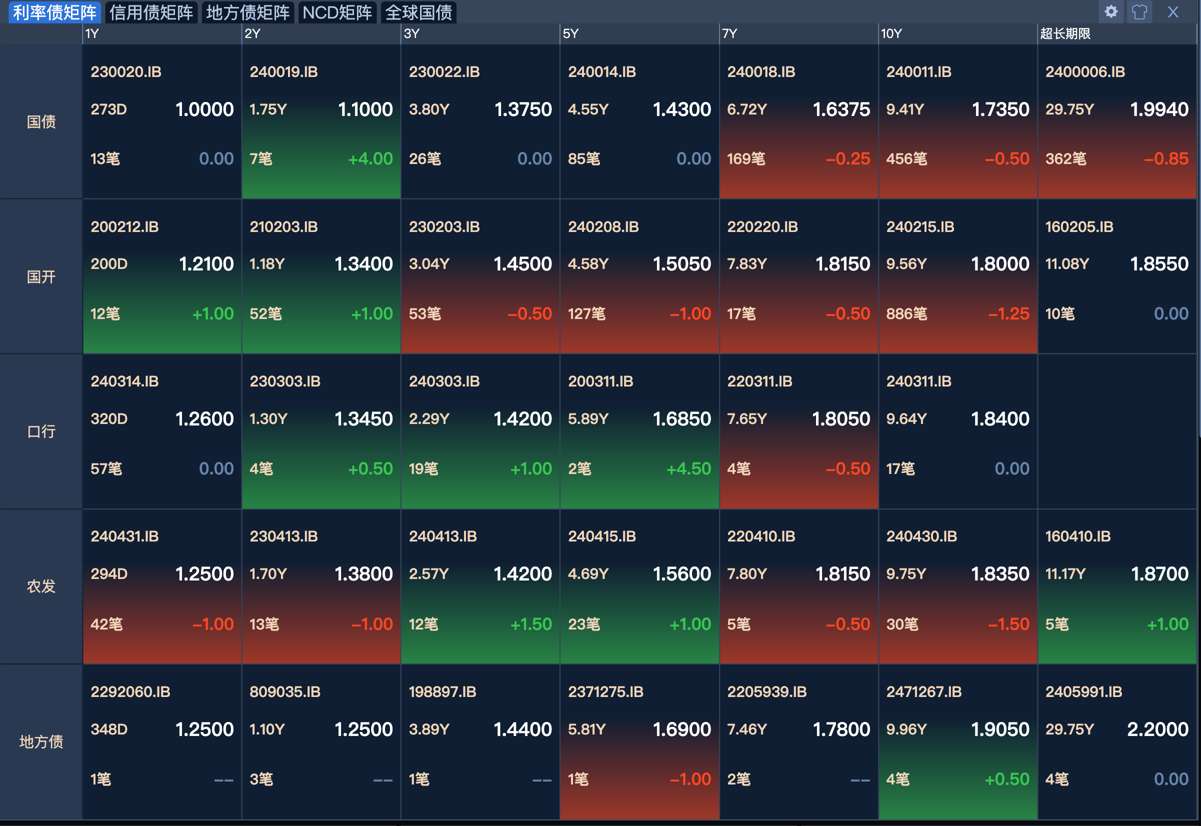 【财经分析】债市震荡不改较乐观预期 “每调买机”策略仍获关注