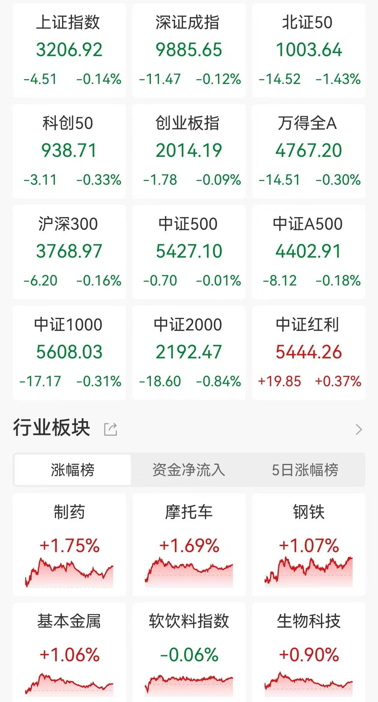 收评：沪指震荡跌0.18%，医药、银行等板块拉升，农药股活跃