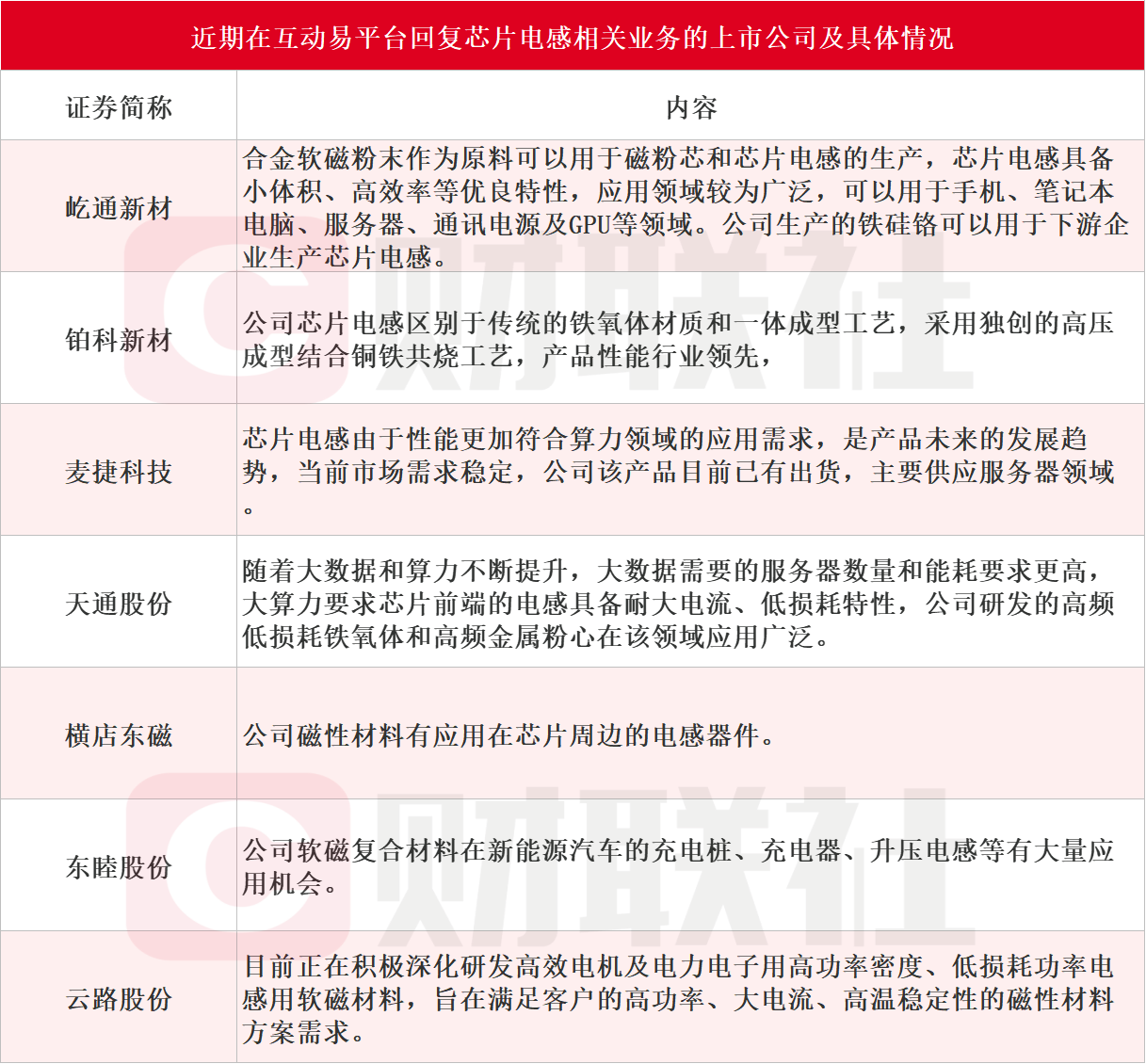 铂科新材：公司的金属软磁芯片电感相比铁氧体电感具有小体积耐大电流易散热的特点
