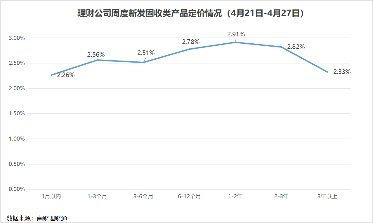 分红型产品密集上架,指数产品募集资金不容易,理财公司评级办法预计年底落地丨机警理财周报