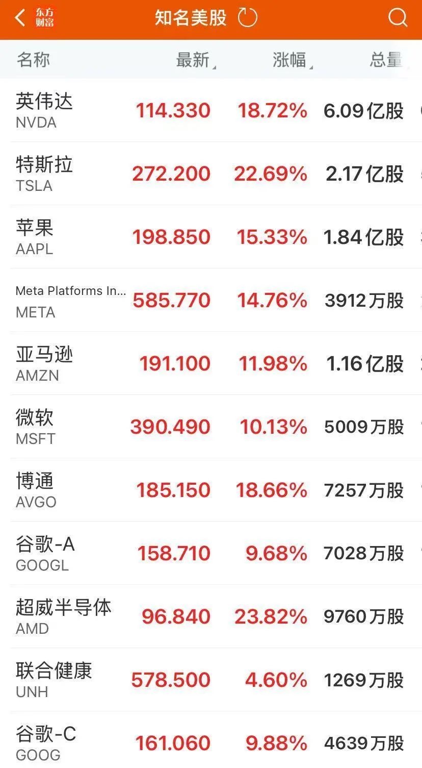 昨夜,美股爆发,特斯拉大涨!苹果,突传大消息!