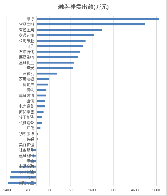 5月27日汽车、食品饮料、有色金属等行业融资净买入额居前