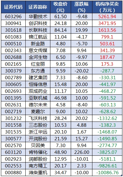 数据复盘丨环保、纺织服饰等行业走强 36股获主力资金净流入超亿元