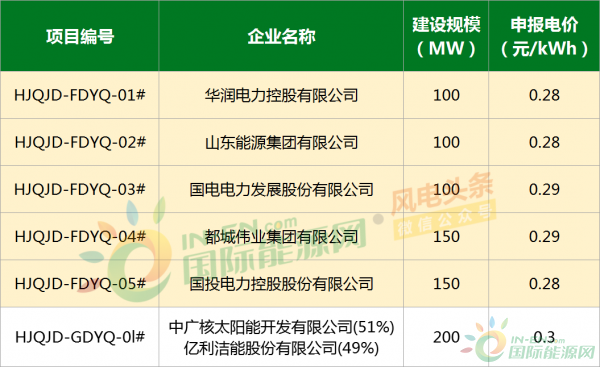三星医疗：预中标约2.13亿元国家电网采购项目