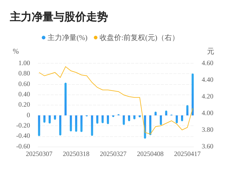天风证券：公司经营情况正常，不存在应披露而未披露的事项