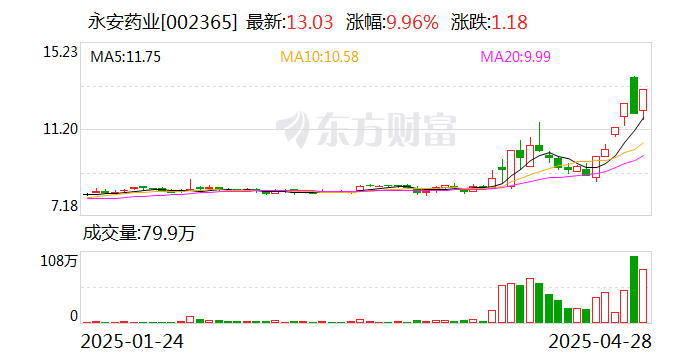 永安药业录得11天7板