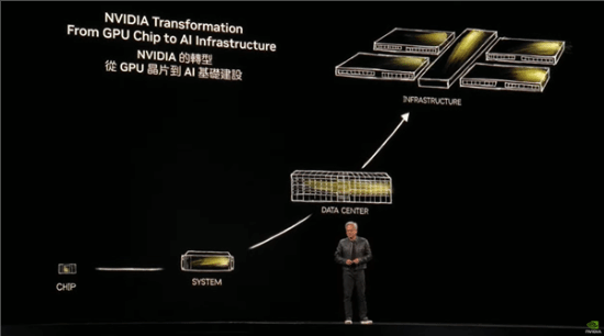 英伟达：中国市场占第一季度总收入的12.5%