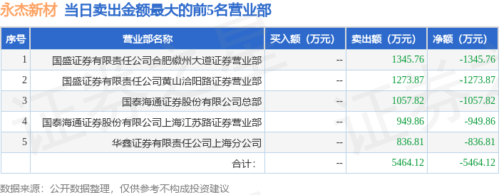 永杰新材：截至2025年3月31日的股东数为35006户