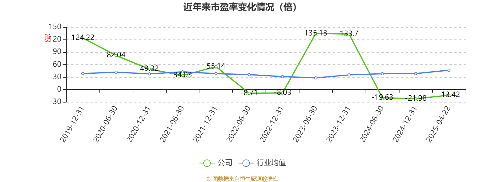 尔康制药2024年亏损扩大至3.73亿：董秘顾吉顺薪酬51.48万涨薪600元