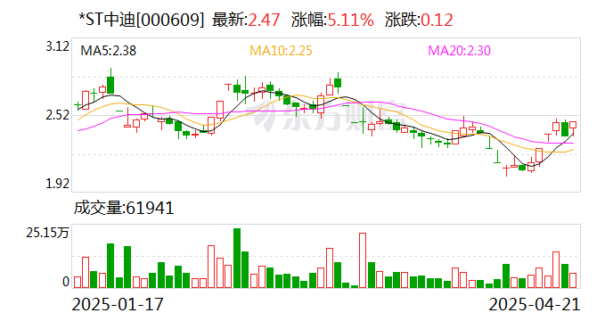 *ST中迪录得12天7板