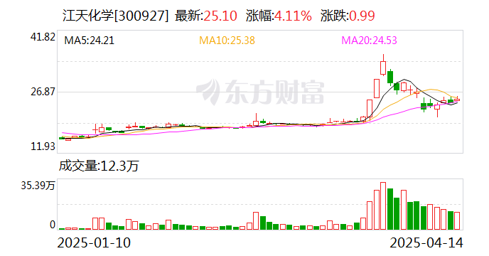 瑞德智能最新股东户数环比下降13.53% 筹码趋向集中