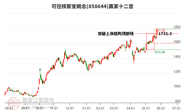 可控核聚变概念涨幅扩大 多只个股涨停