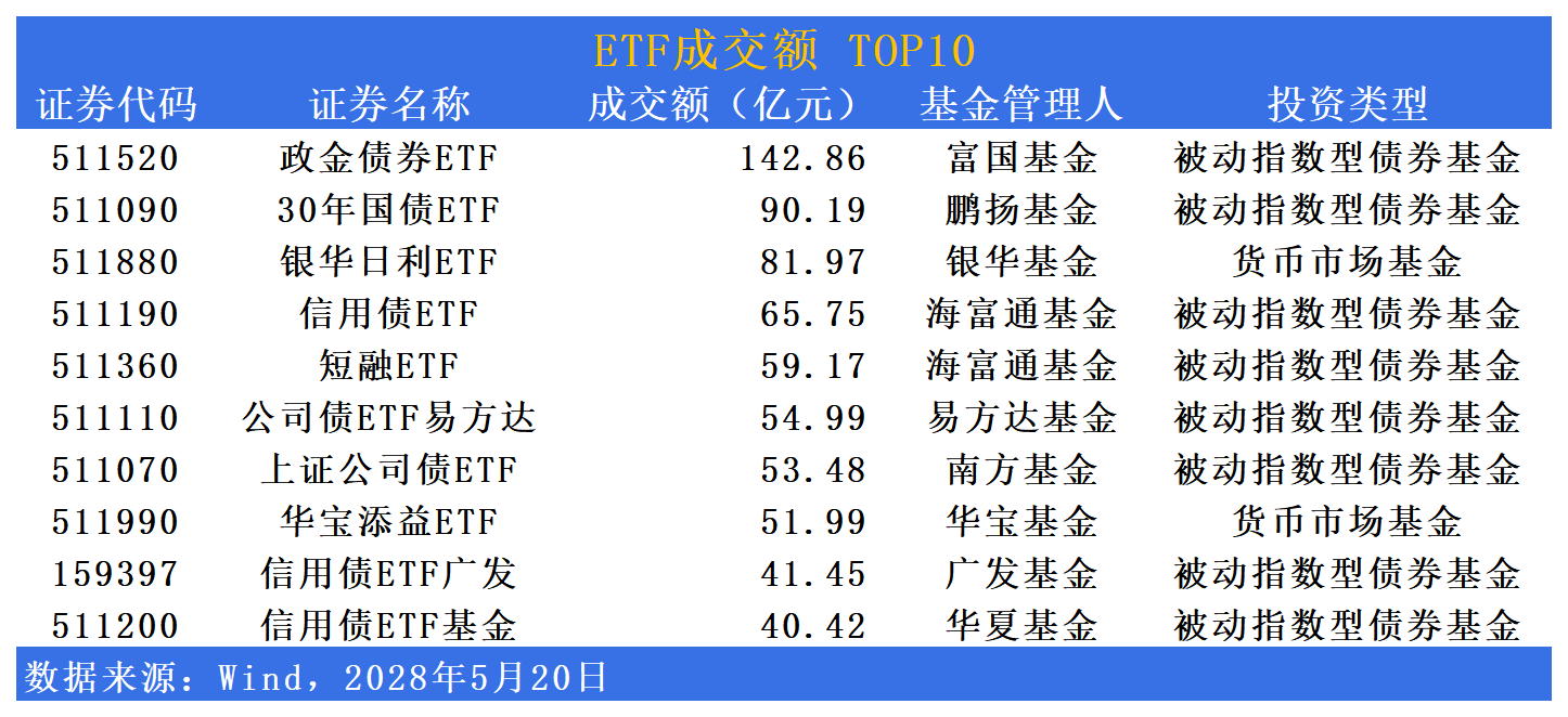 债市调整后性价比突显，政金债券ETF（511520）昨日净流入超5亿元，端午假期前一交易日，关注政金债券ETF场内折溢价机会和节假日票息收益