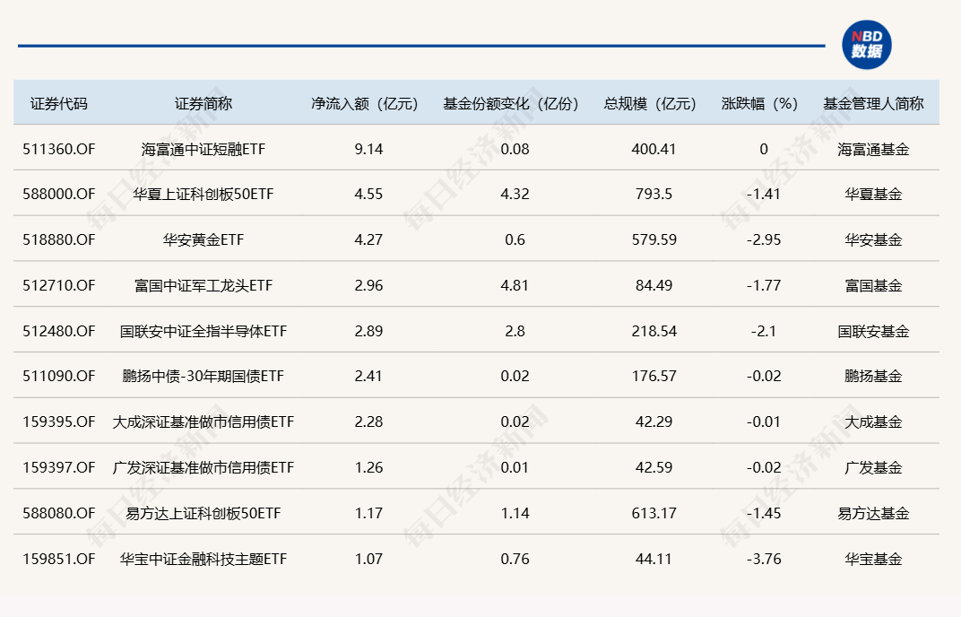 债市调整后性价比突显，政金债券ETF（511520）昨日净流入超5亿元，端午假期前一交易日，关注政金债券ETF场内折溢价机会和节假日票息收益