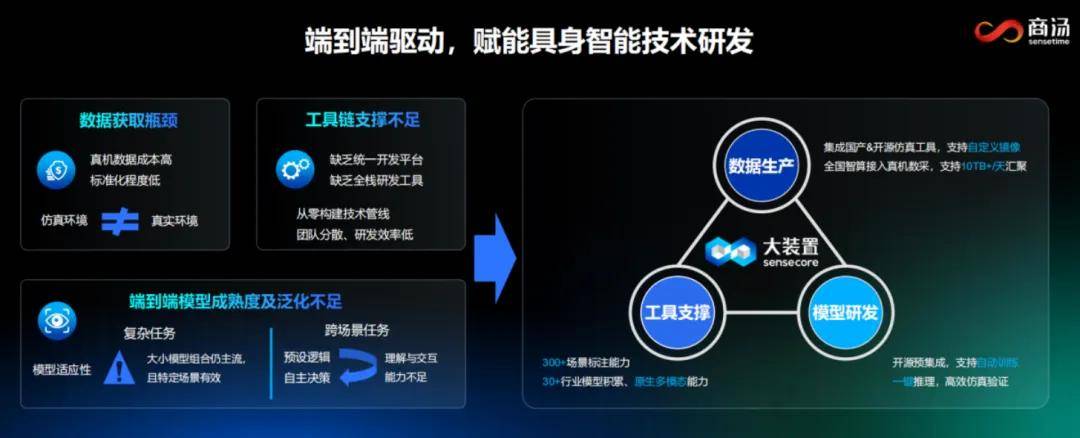 具身智能数据联盟成立 助力具身智能在垂类场景快速“发育”