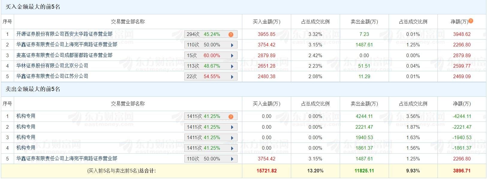 路桥信息5月29日龙虎榜数据