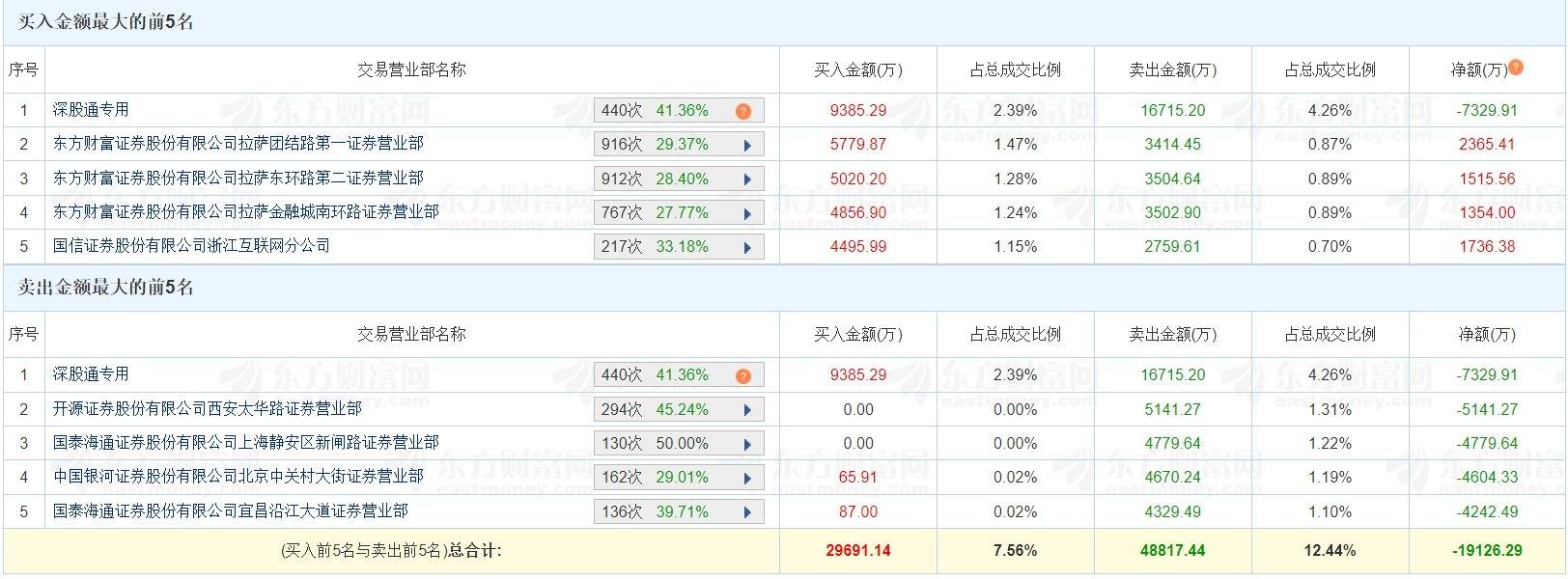 路桥信息5月29日龙虎榜数据